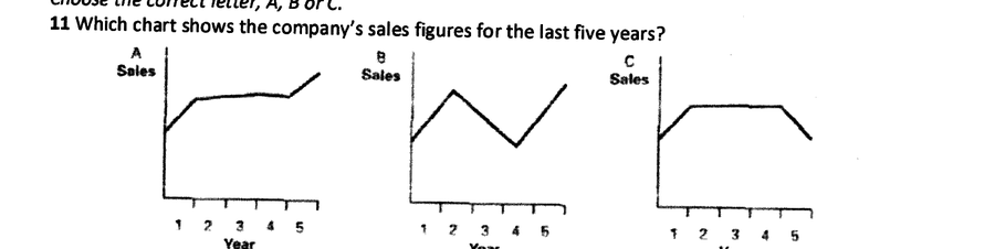 Three sales line charts labelled A, B, C