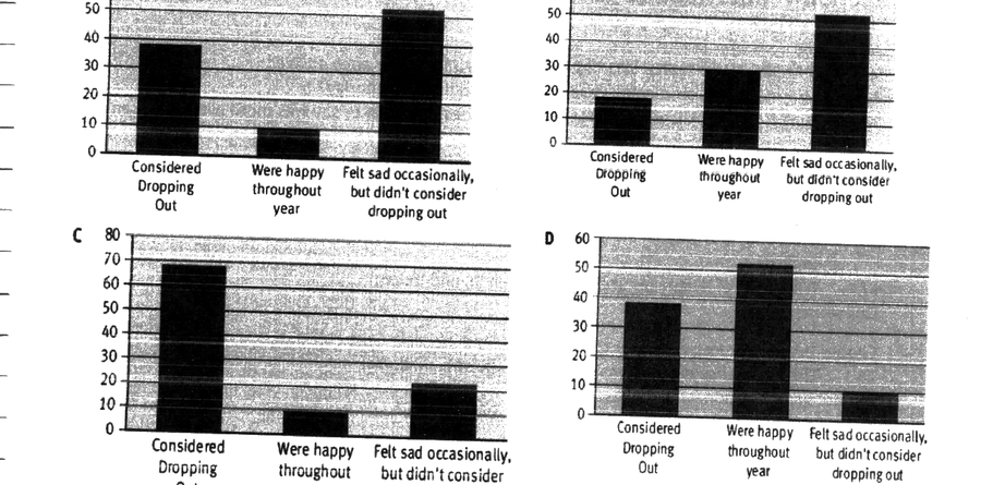 Four bar charts A to D showing student feelings after a year
