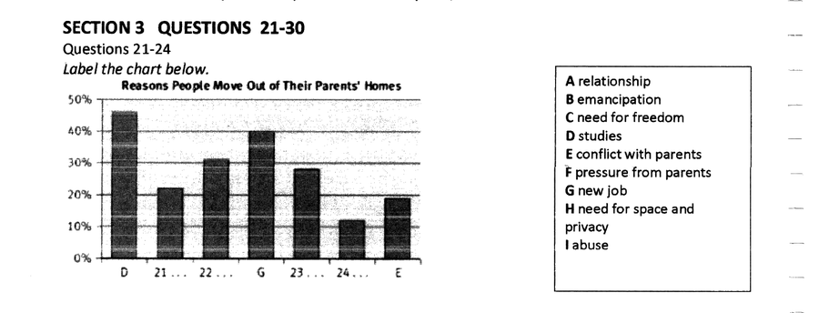 Bar chart with bars labelled D, 21, 22, G, 23, 24, E