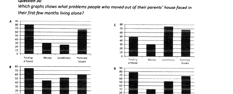 Four bar charts A to D showing problems faced living alone