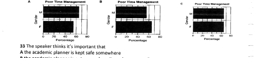 Three horizontal bar charts A B C showing poor time management by gender