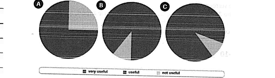 Three pie charts labelled A, B and C, each showing the breakdown of 'very useful', 'useful' and 'not useful' responses