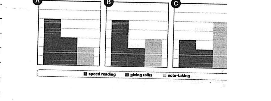 Three bar graphs labelled A, B and C, each showing student usefulness ratings for speed reading, giving talks and note-taking